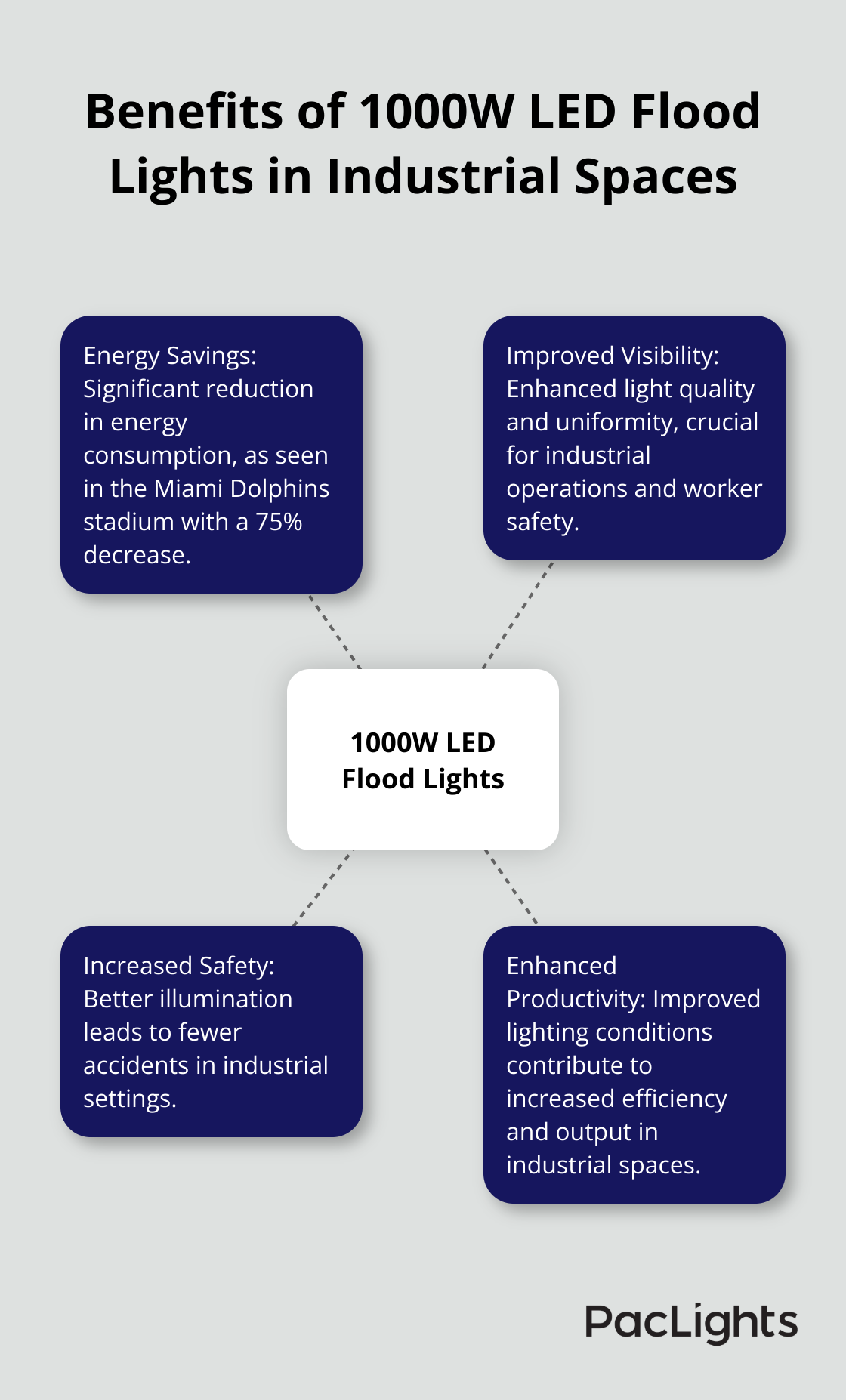 Hub and spoke chart illustrating the benefits of 1000W LED flood lights in industrial spaces