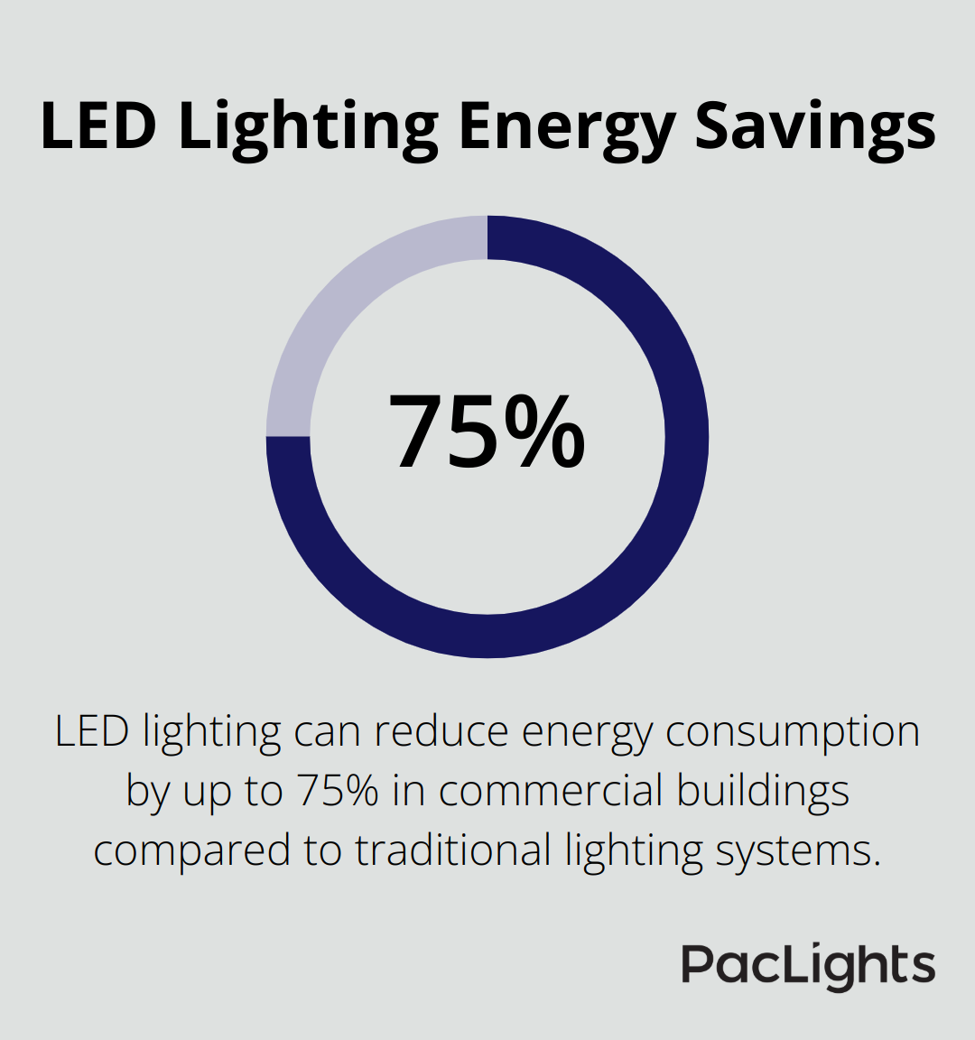 Chart showing LED lighting can reduce energy consumption by up to 75% compared to traditional lighting systems in commercial buildings - 2 x 4 led lights