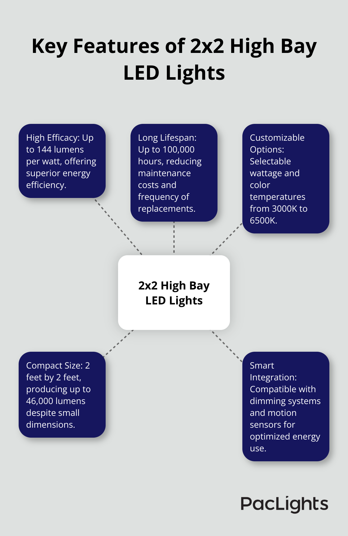 Hub and spoke chart showing 5 key features of 2x2 high bay LED lights: high efficacy, long lifespan, customizable options, compact size, and smart integration.