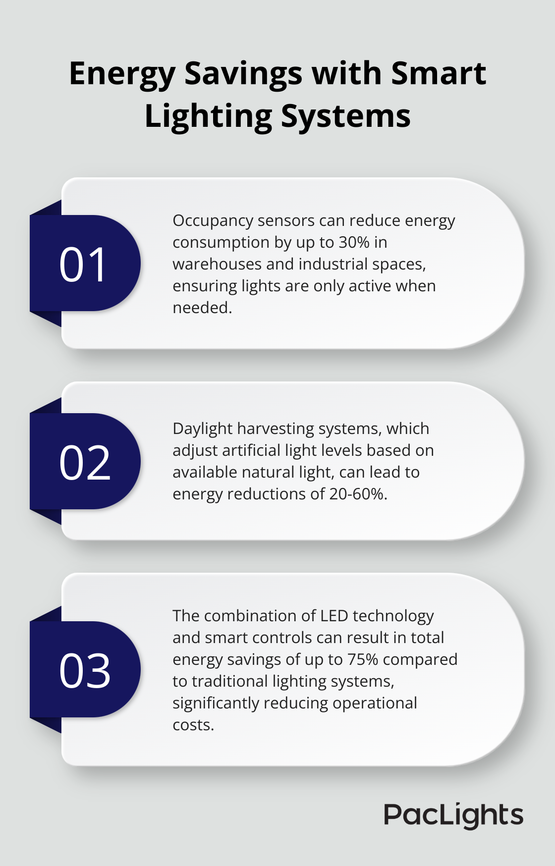 Ordered list chart showing three points about energy savings potential of smart lighting systems for 2x2 high bay LED lights.