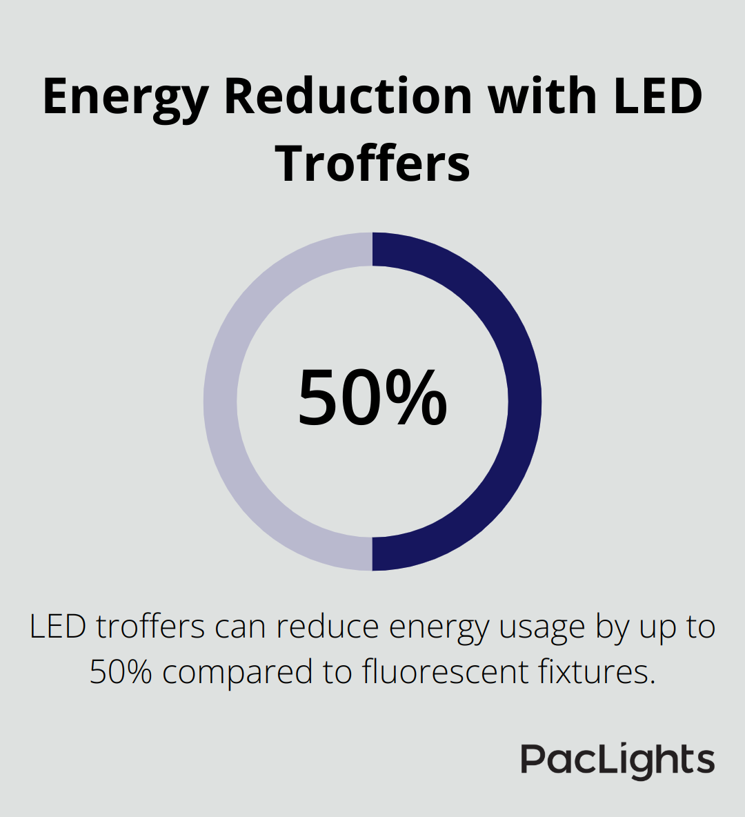 Chart showing LED troffers can reduce energy usage by up to 50% compared to fluorescent fixtures