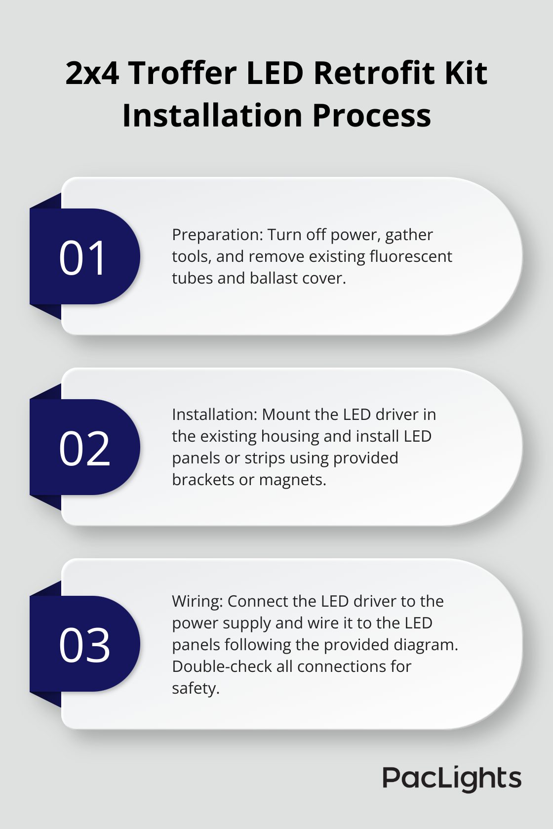 Ordered list chart showing the three main steps to install a 2x4 troffer LED retrofit kit: Preparation, Installation, and Wiring