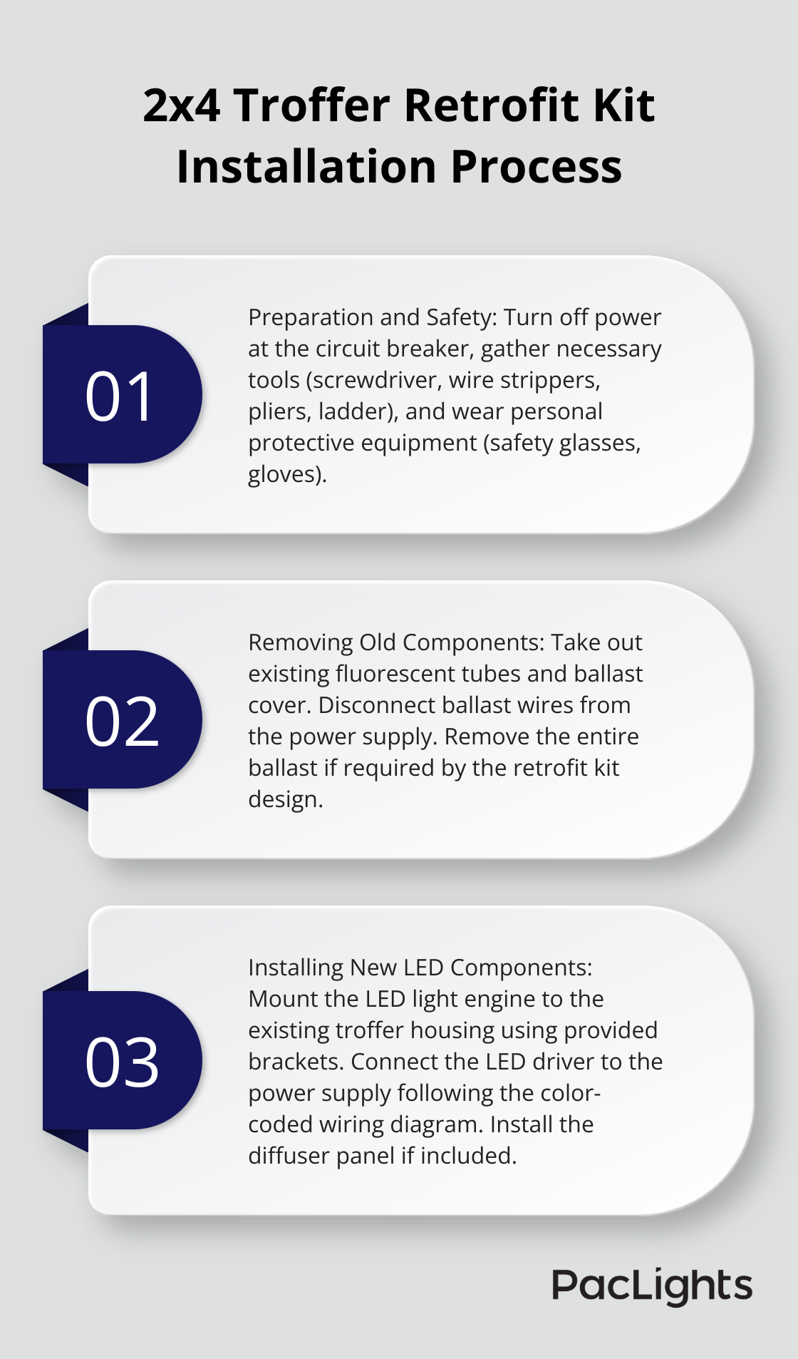 Ordered list chart showing the three main steps of installing a 2x4 troffer retrofit kit: Preparation and Safety, Removing Old Components, and Installing New LED Components.