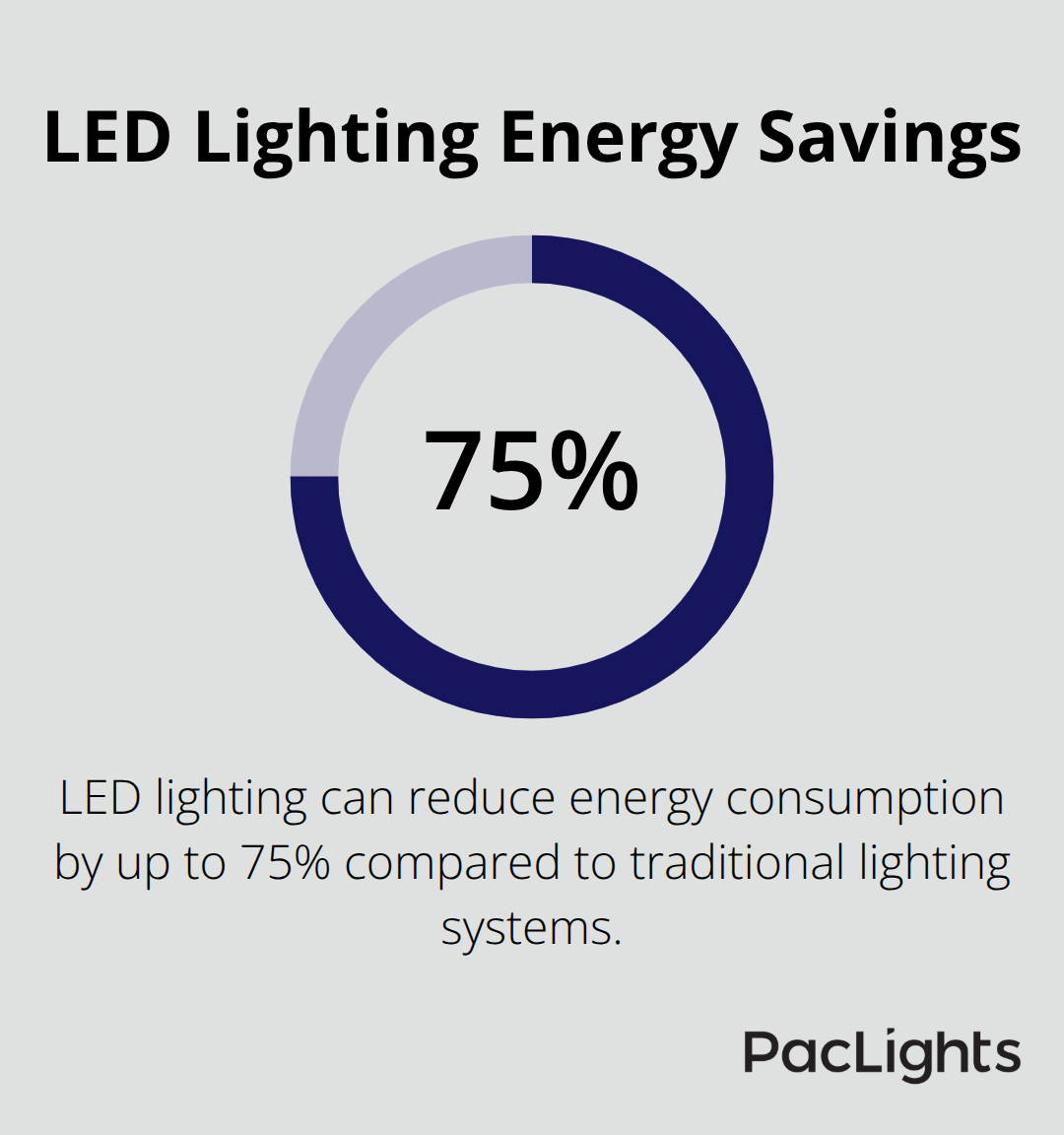 Chart showing LED lighting can reduce energy consumption by up to 75% compared to traditional lighting systems - 4 ft linear led high bay lights