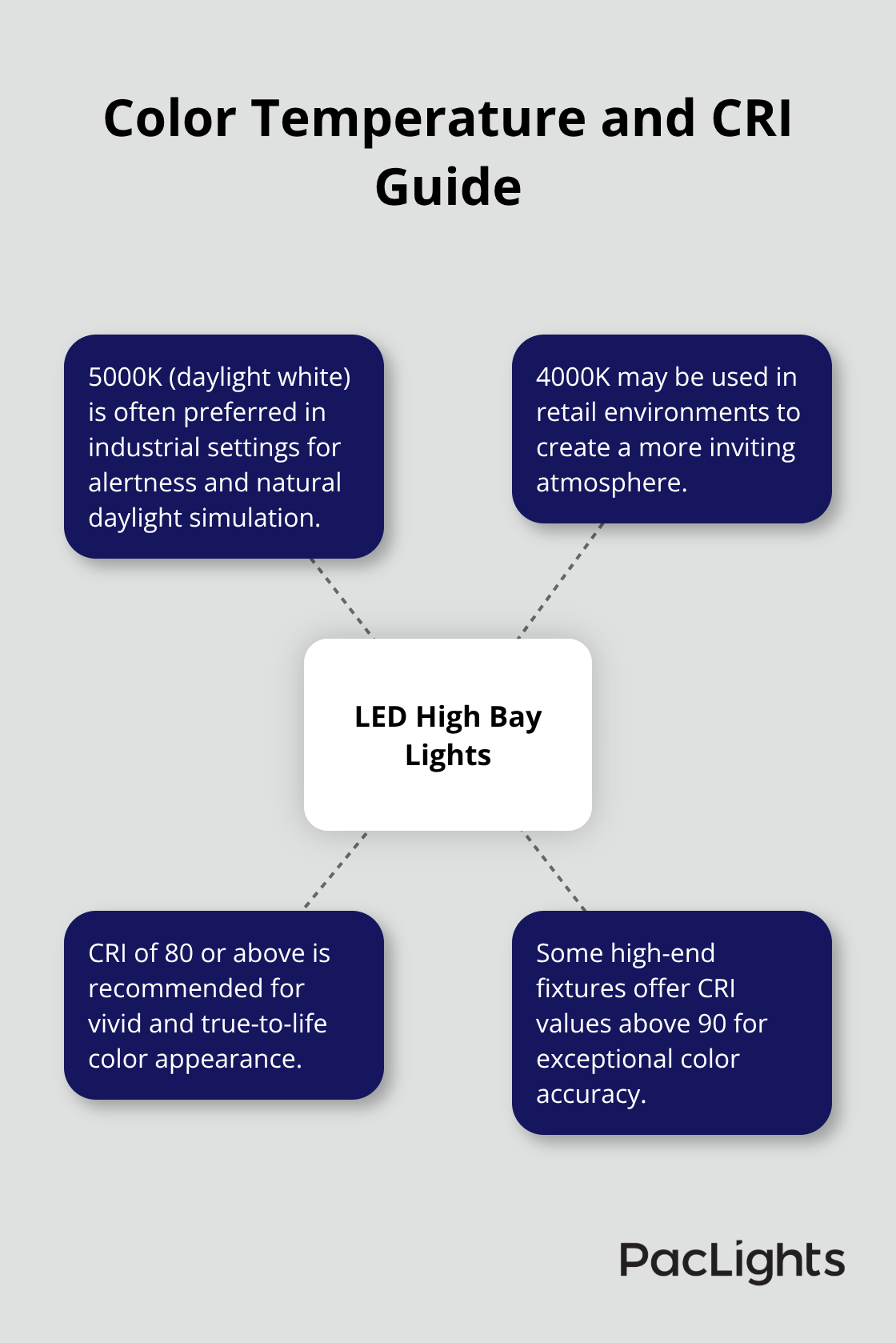 Hub and spoke chart illustrating color temperature options and CRI recommendations for LED high bay lights
