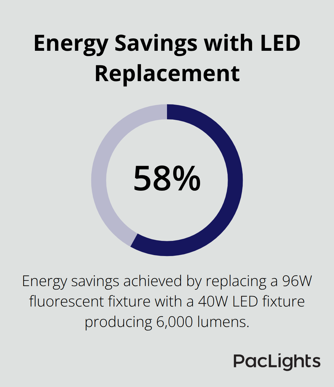 Percentage chart showing 58% energy savings when replacing 96W fluorescent fixtures with 40W LED fixtures - 4 ft linear led lights