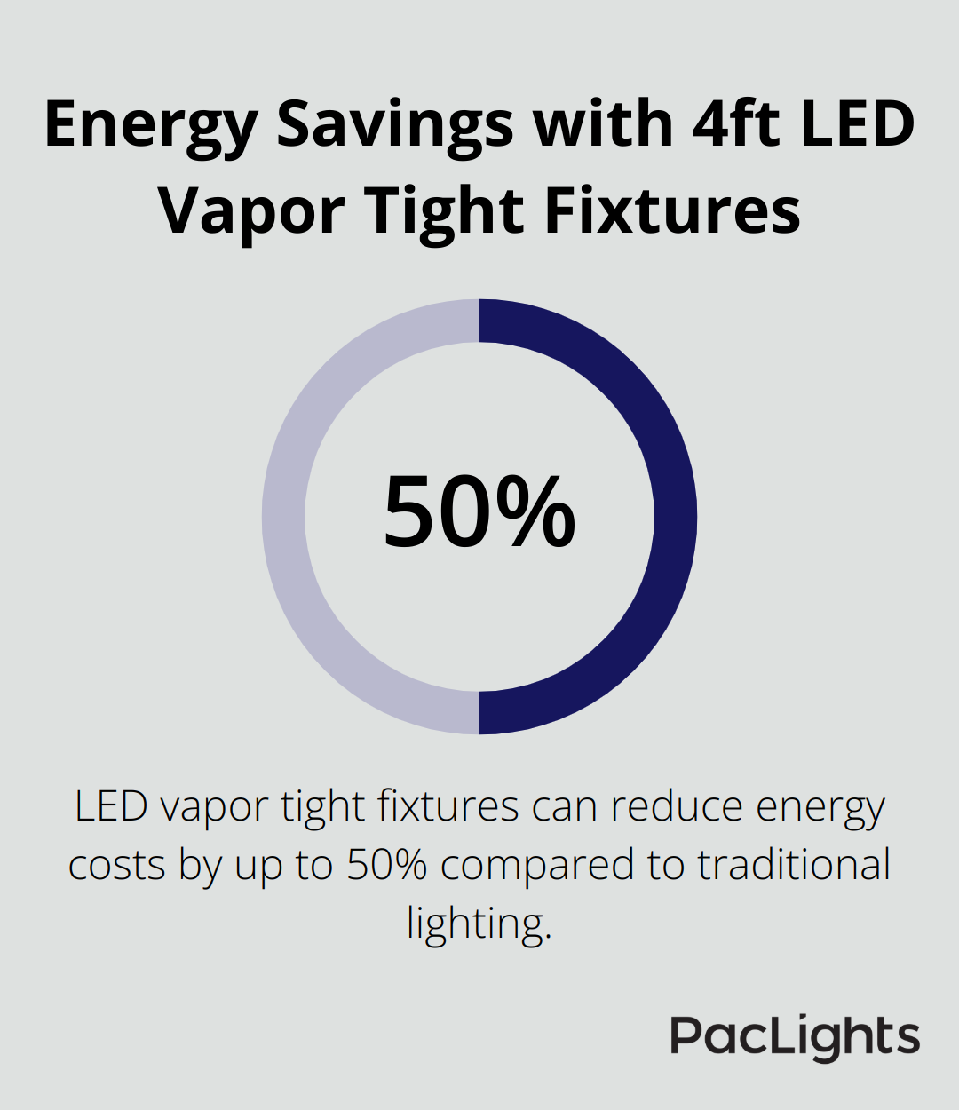 A hub and spoke diagram showing various applications of 4ft LED vapor tight fixtures, including food processing plants, car washes, parking garages, refrigerated storage areas, outdoor covered walkways, manufacturing facilities, and agricultural buildings.