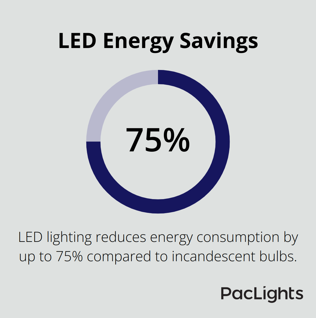 Chart showing LED lighting reduces energy consumption by up to 75% compared to incandescent bulbs
