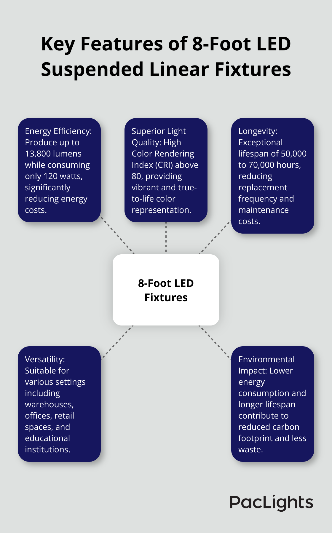 Hub and spoke chart illustrating the five key features of 8-foot LED suspended linear fixtures - 8 foot led suspended linear fixture