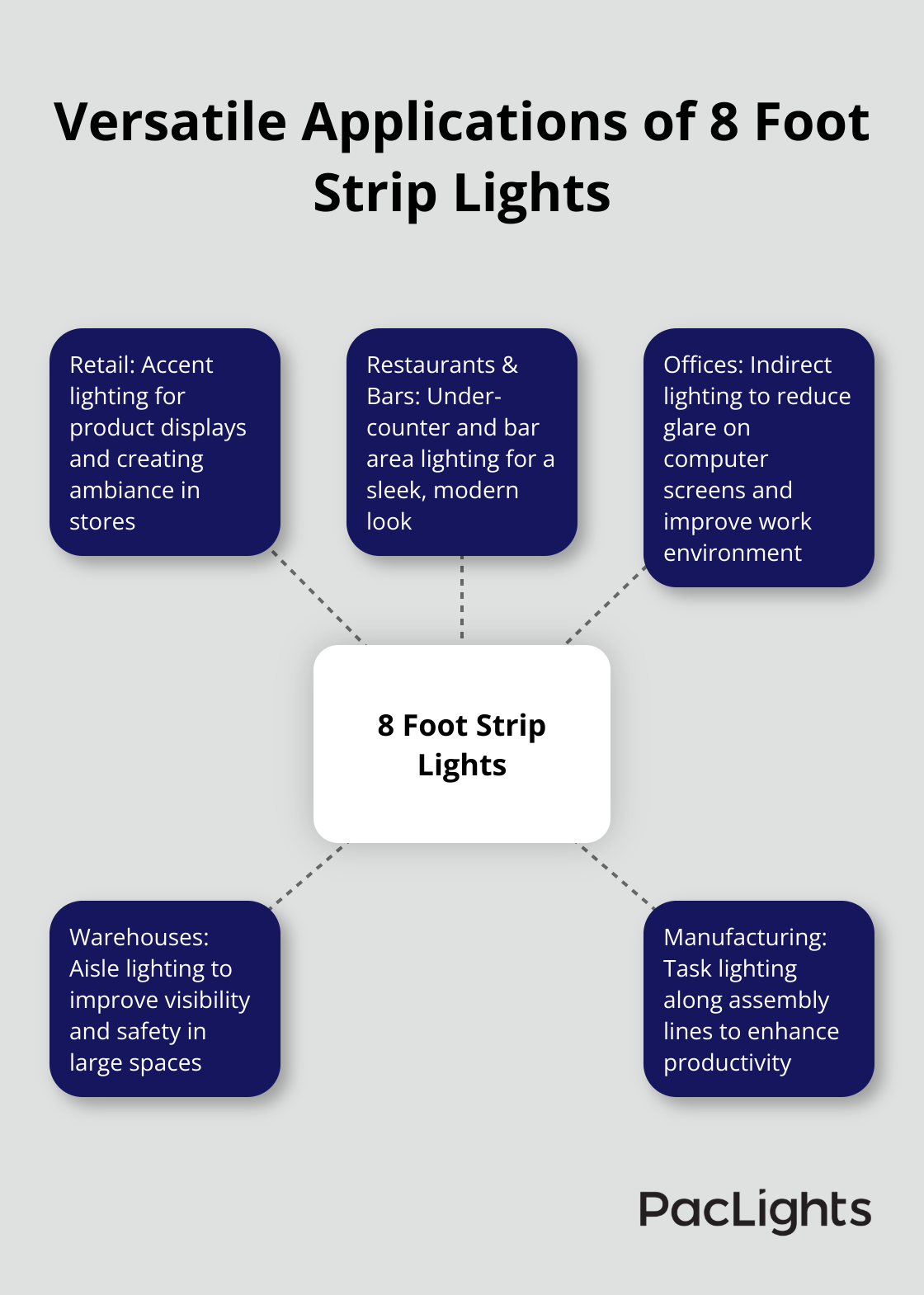 Hub and spoke chart showing various applications of 8 foot strip lights in commercial and industrial settings