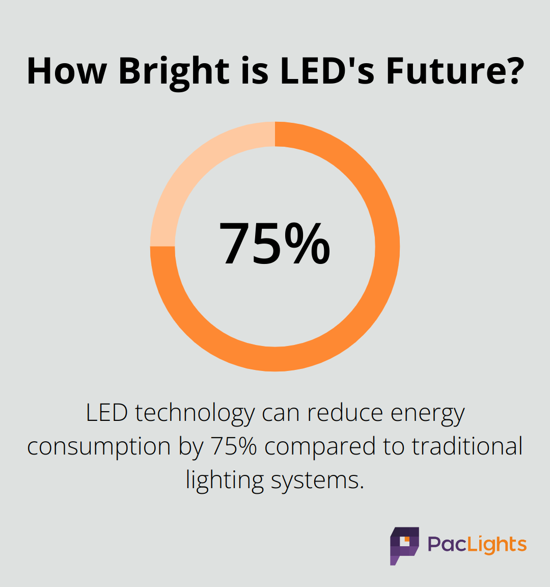 How Bright is LED's Future?
