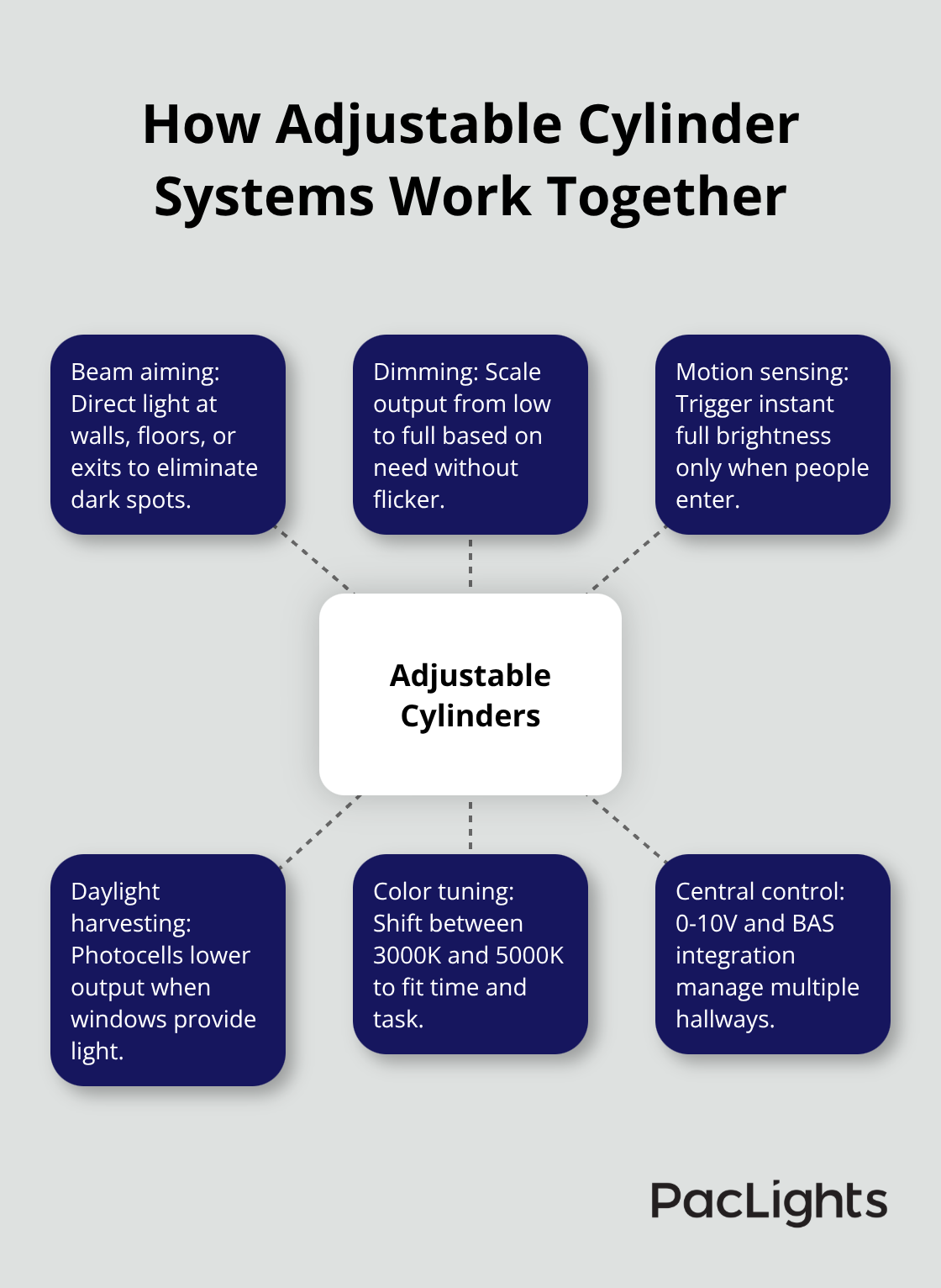 Hub-and-spoke diagram showing adjustable cylinder lighting features and controls