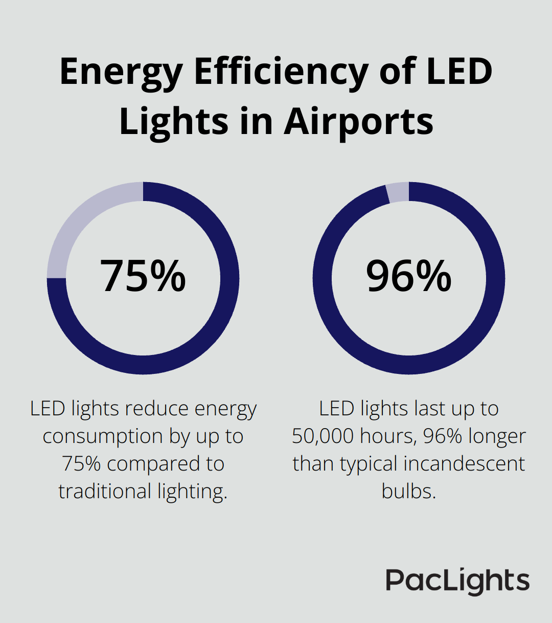 Chart showing LED lights consume 75% less energy and last 25 times longer than traditional lighting