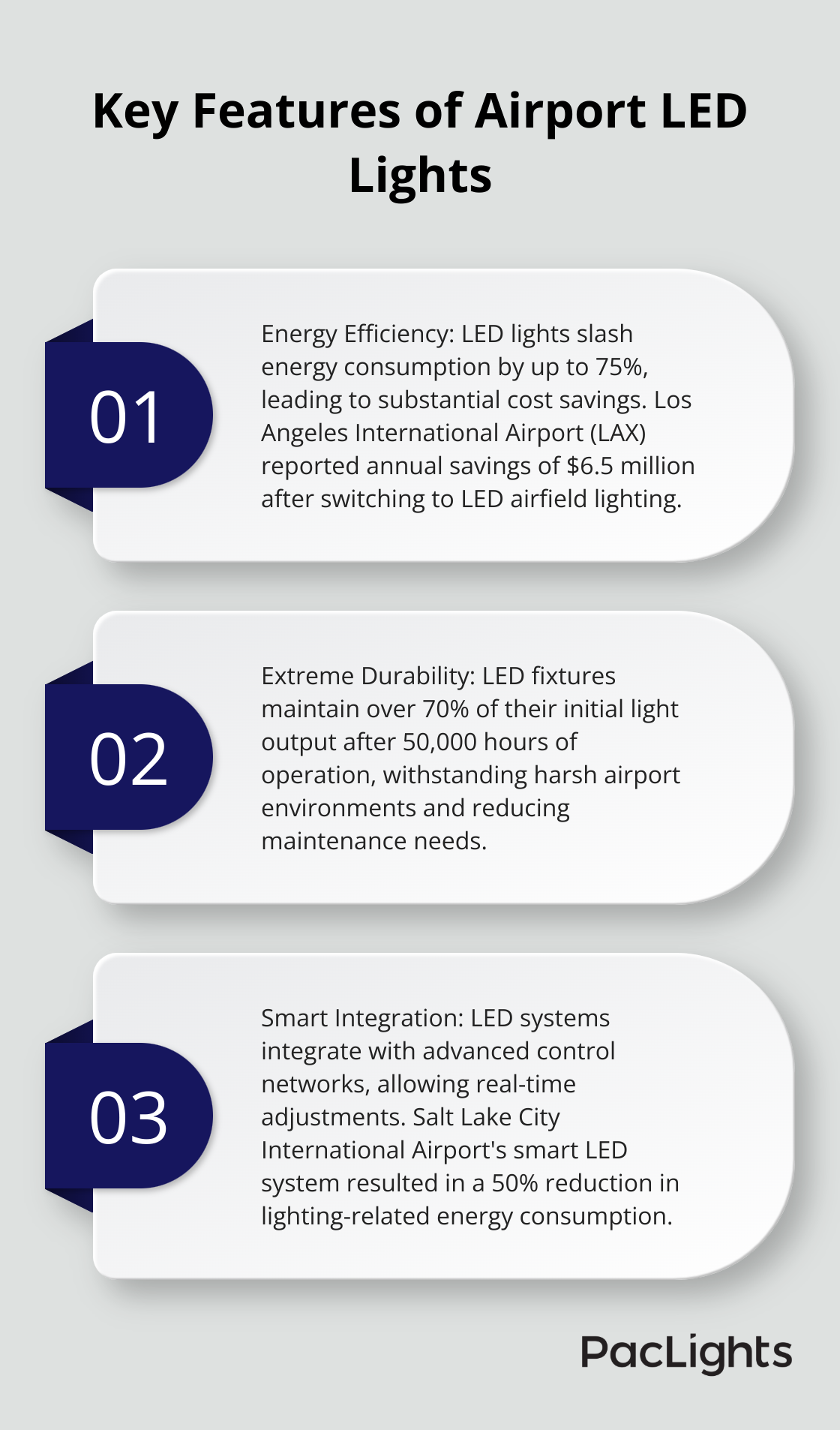 Chart listing three key features of airport LED lights: energy efficiency, durability, and smart integration