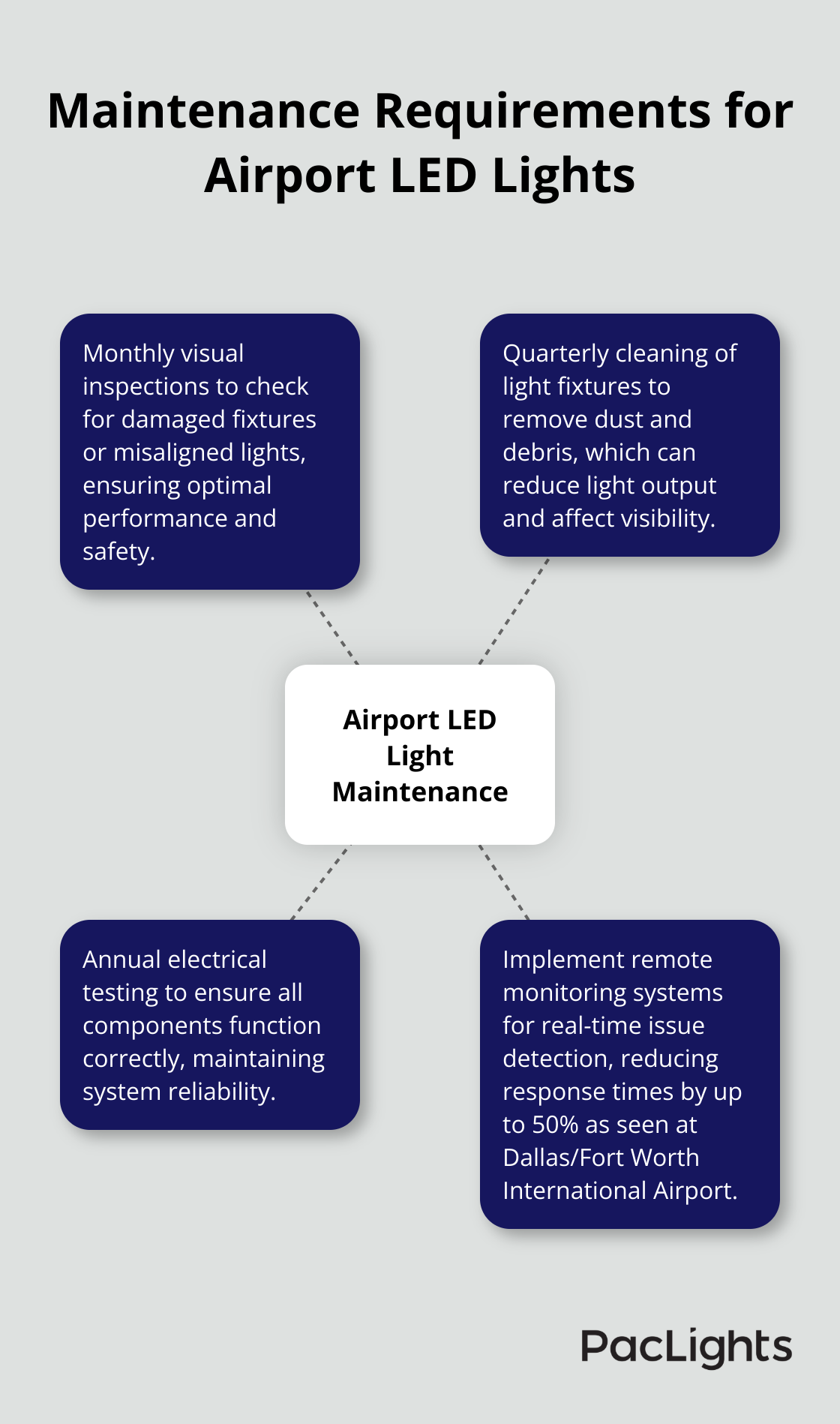 Hub and spoke chart showing four key maintenance requirements for airport LED lights