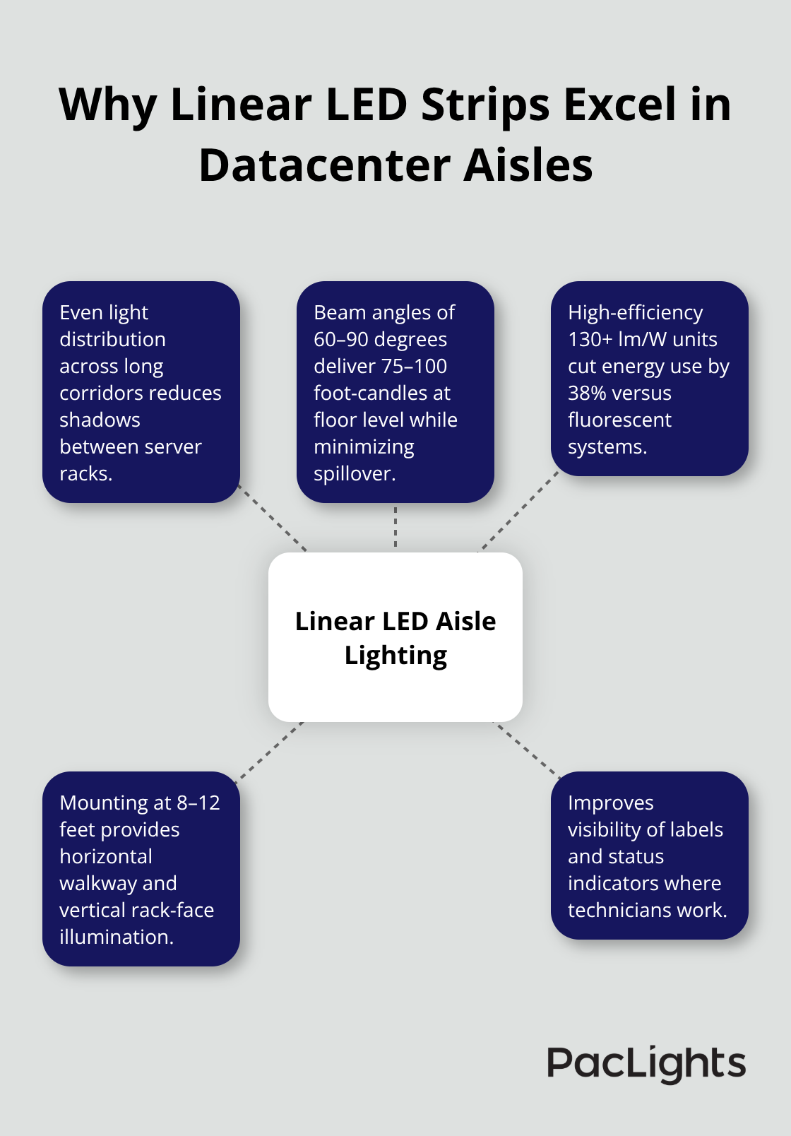 Hub-and-spoke graphic highlighting linear LED aisle lighting advantages for U.S. datacenters.