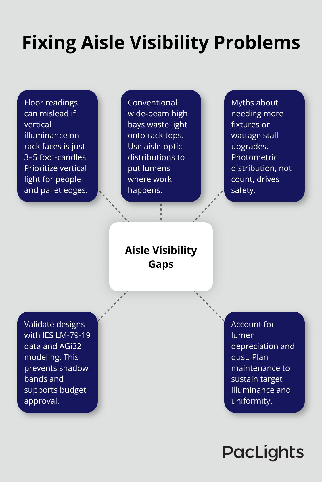 Hub-and-spoke diagram showing core aisle visibility gaps and practical fixes for U.S. warehouses. - aisle lighting standards