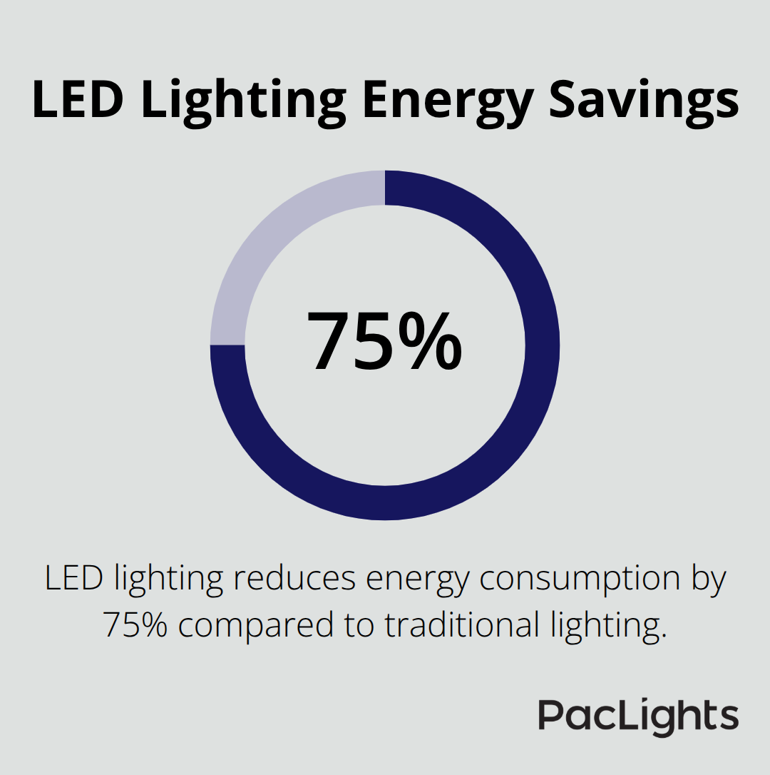 Pie chart showing 75% energy consumption reduction with LED lighting compared to traditional lighting
