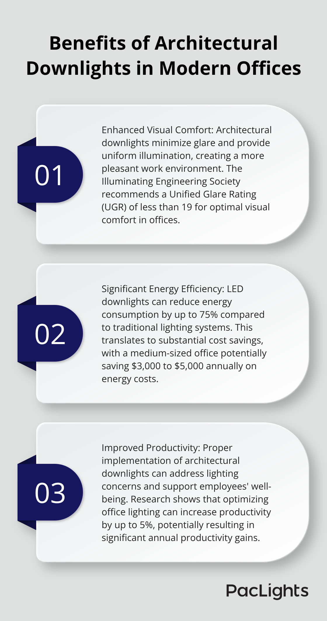 Ordered list chart showing three key benefits of architectural downlights: enhanced visual comfort, energy efficiency, and improved productivity