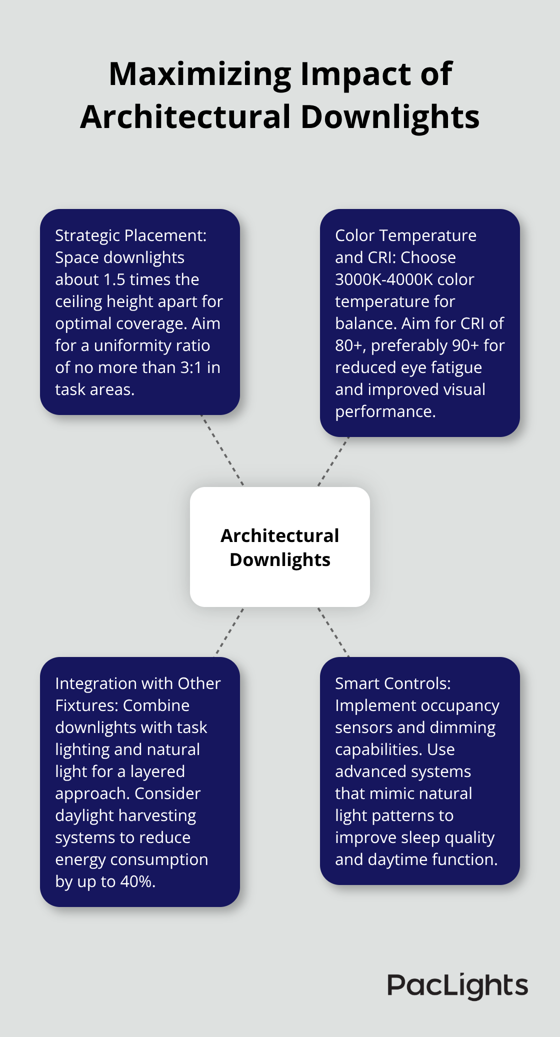 Hub and spoke chart illustrating key factors in maximizing the impact of architectural downlights: strategic placement, color temperature and CRI, integration with other fixtures, and smart controls