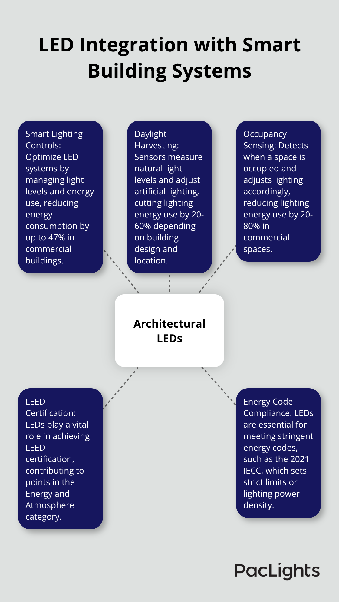 Hub and spoke chart showing LED integration with various smart building systems