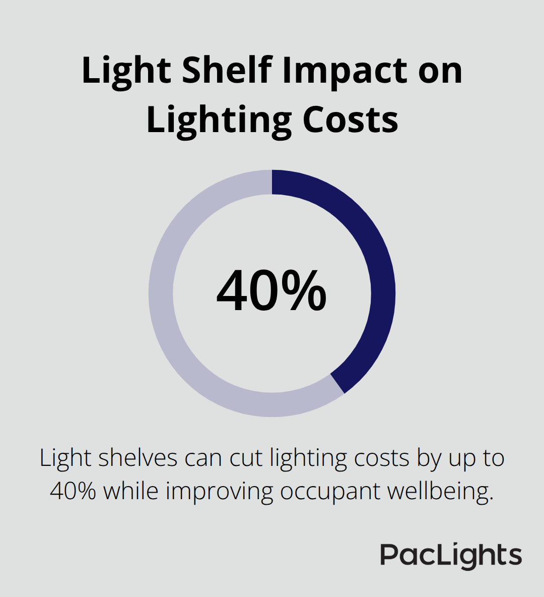 Pie chart showing up to 40% reduction in lighting costs with light shelves