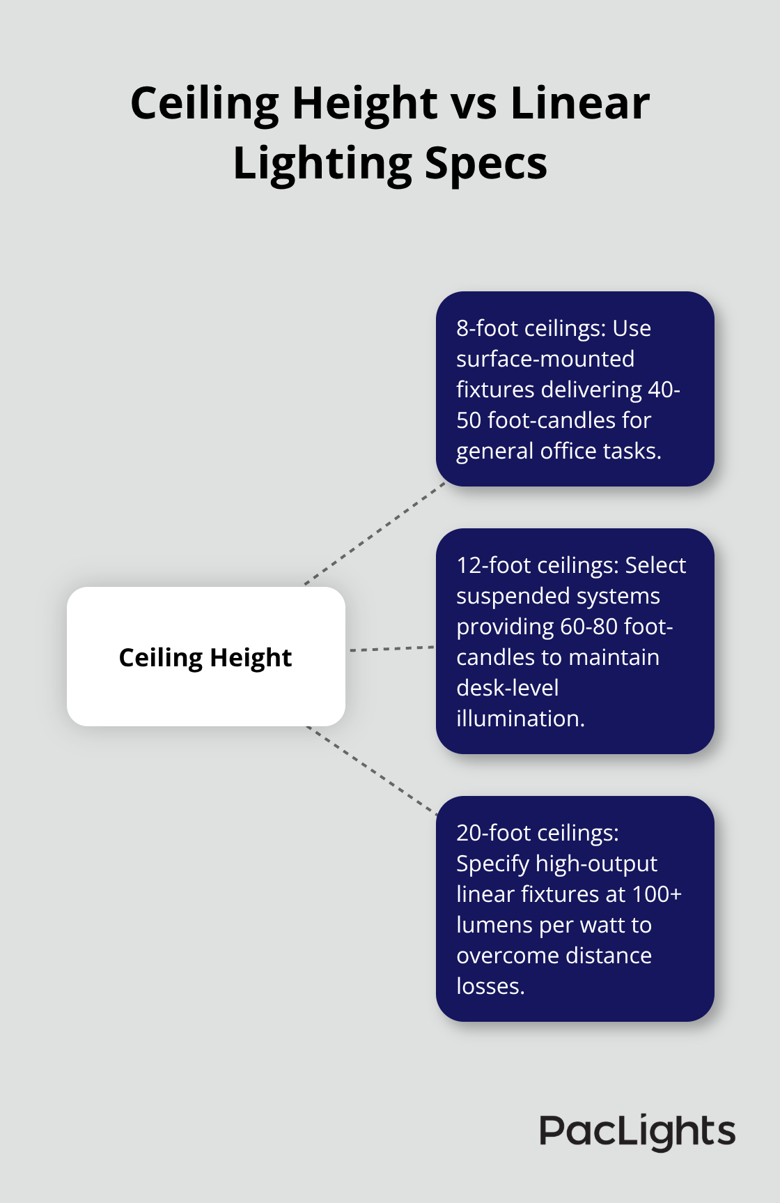 Diagram showing how ceiling height drives linear lighting specifications in U.S. projects.