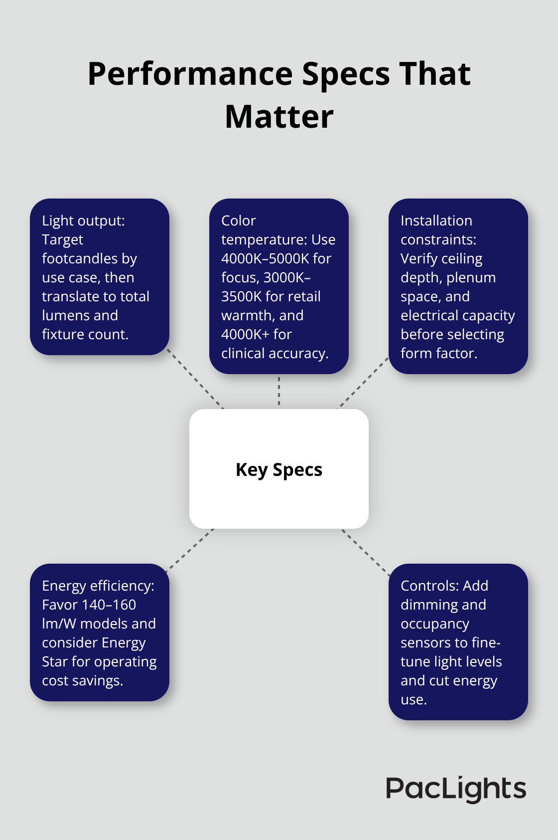 Hub-and-spoke diagram highlighting the most important performance specifications for linear lighting projects.