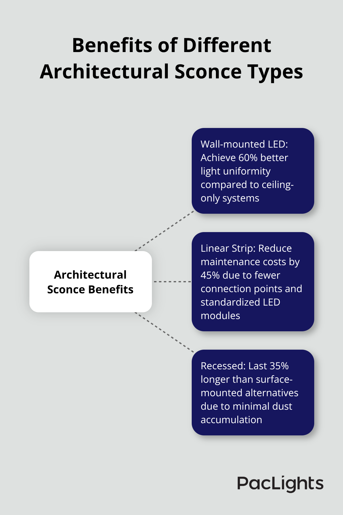 Hub and spoke chart showing benefits of wall-mounted LED, linear strip, and recessed sconces for offices
