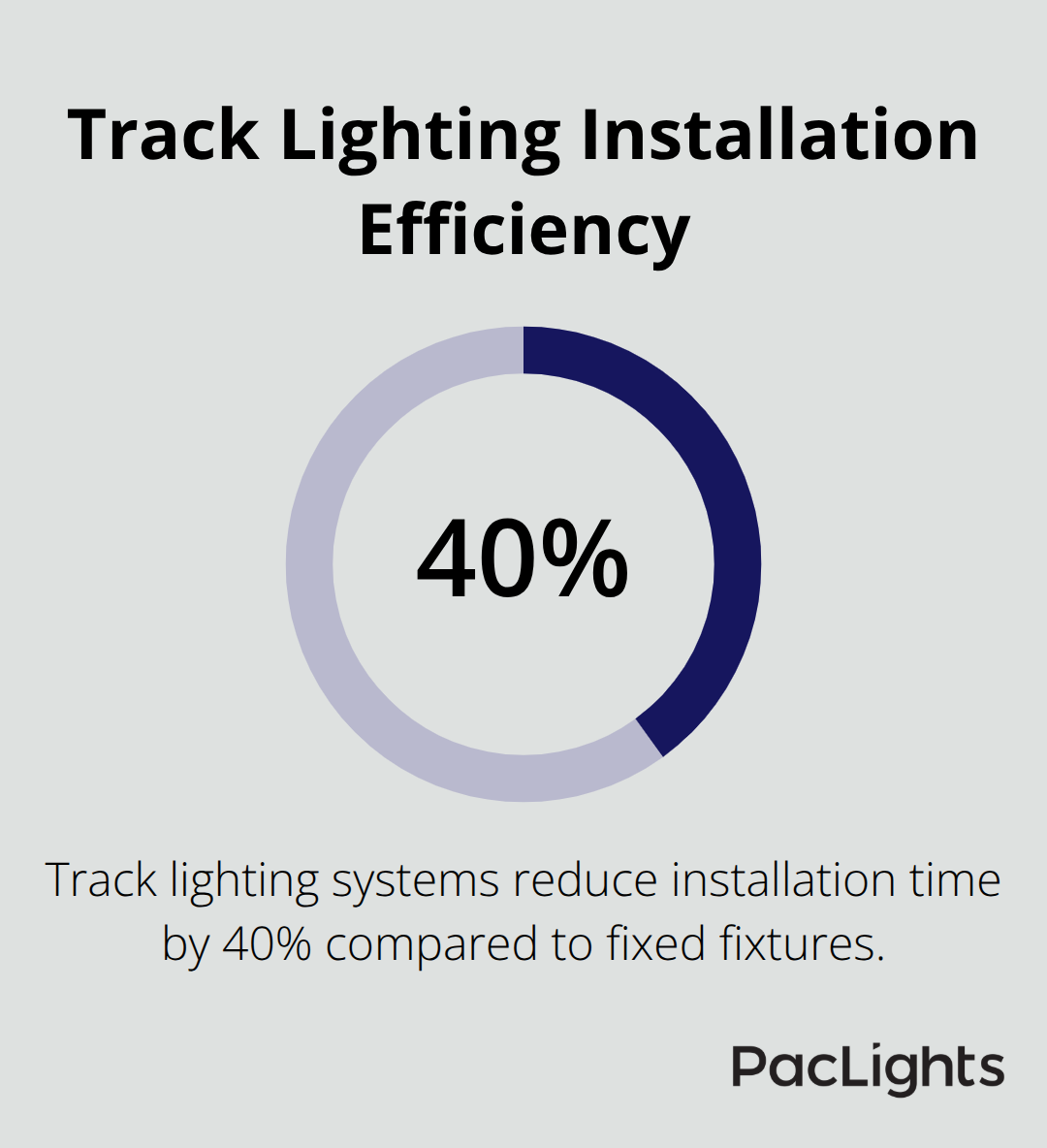Chart showing that track lighting systems reduce installation time by 40% compared to fixed fixtures - architectural spotlights