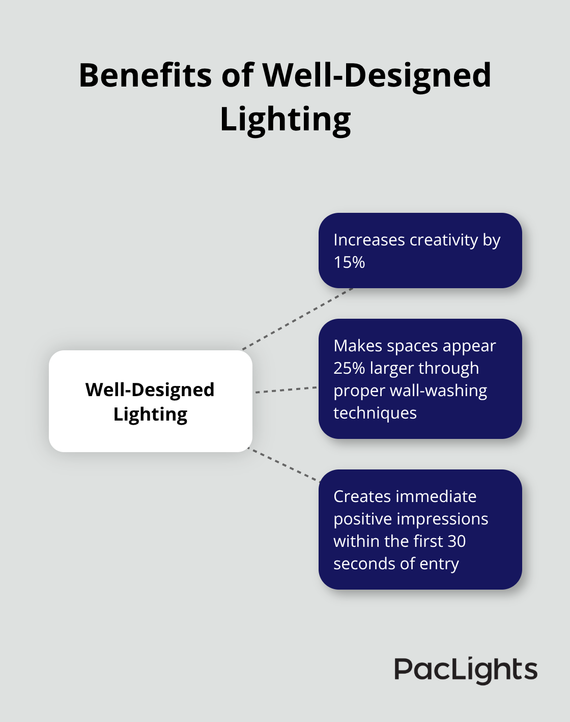 Hub and spoke chart showing that well-designed lighting increases creativity by 15% and makes spaces appear 25% larger - architectural spotlights