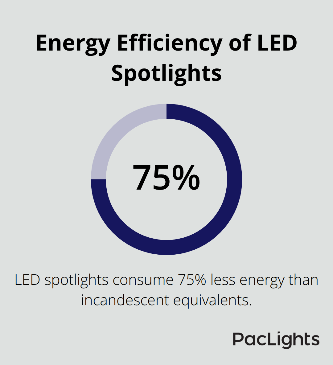 Chart showing that LED spotlights consume 75% less energy compared to incandescent equivalents