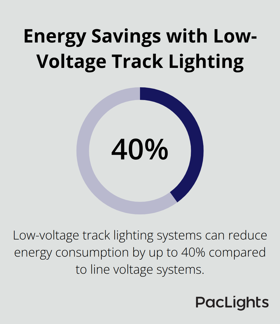 Chart showing that low-voltage options reduce energy consumption by up to 40% compared to line voltage systems in track lighting. - architectural track lights