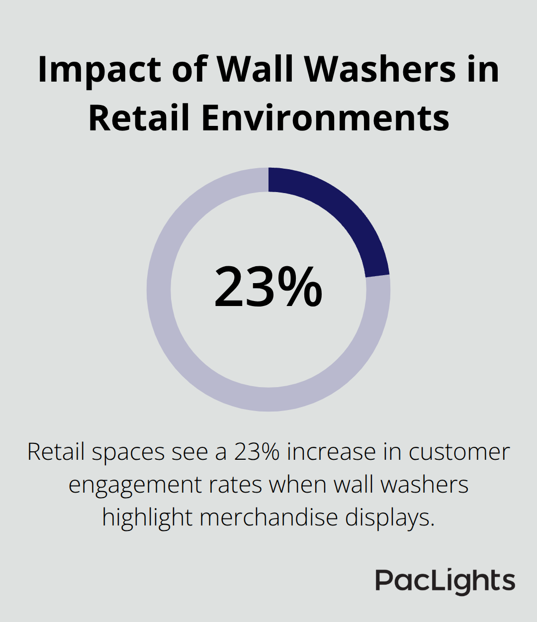 A percentage chart showing that retail spaces gain 23% higher customer engagement rates when using wall washers to highlight merchandise displays.