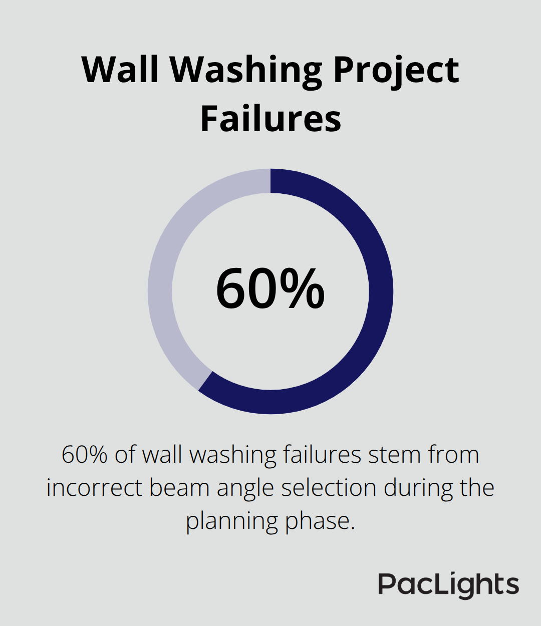 A percentage chart illustrating that 60% of wall washing failures are due to incorrect beam angle selection during the planning phase. - architectural wall washers