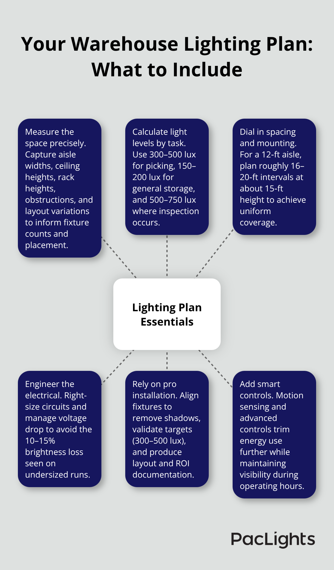 Hub-and-spoke diagram showing the essential elements of a warehouse lighting plan for U.S. facilities
