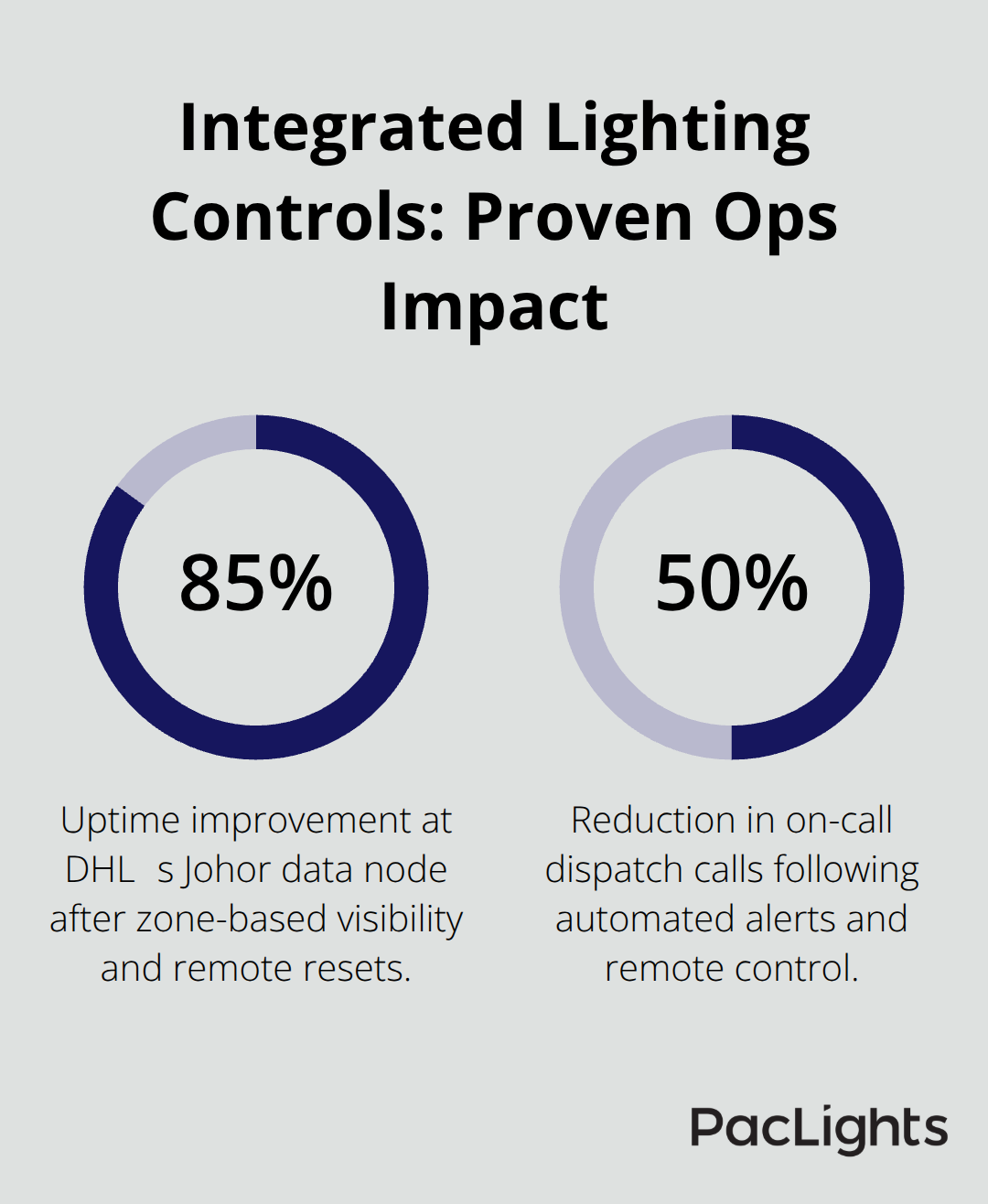 Chart showing 85% uptime improvement and 50% fewer on-call dispatches after integrated lighting controls. - automated lighting
