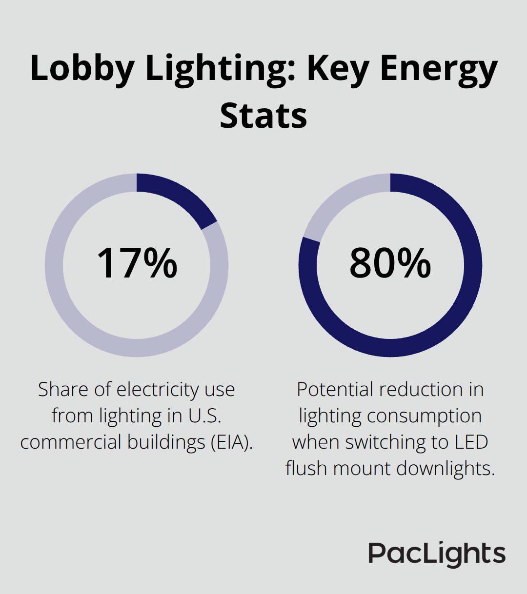 Percentages showing lighting share of electricity use and potential LED savings in commercial lobbies - best flush mount downlight