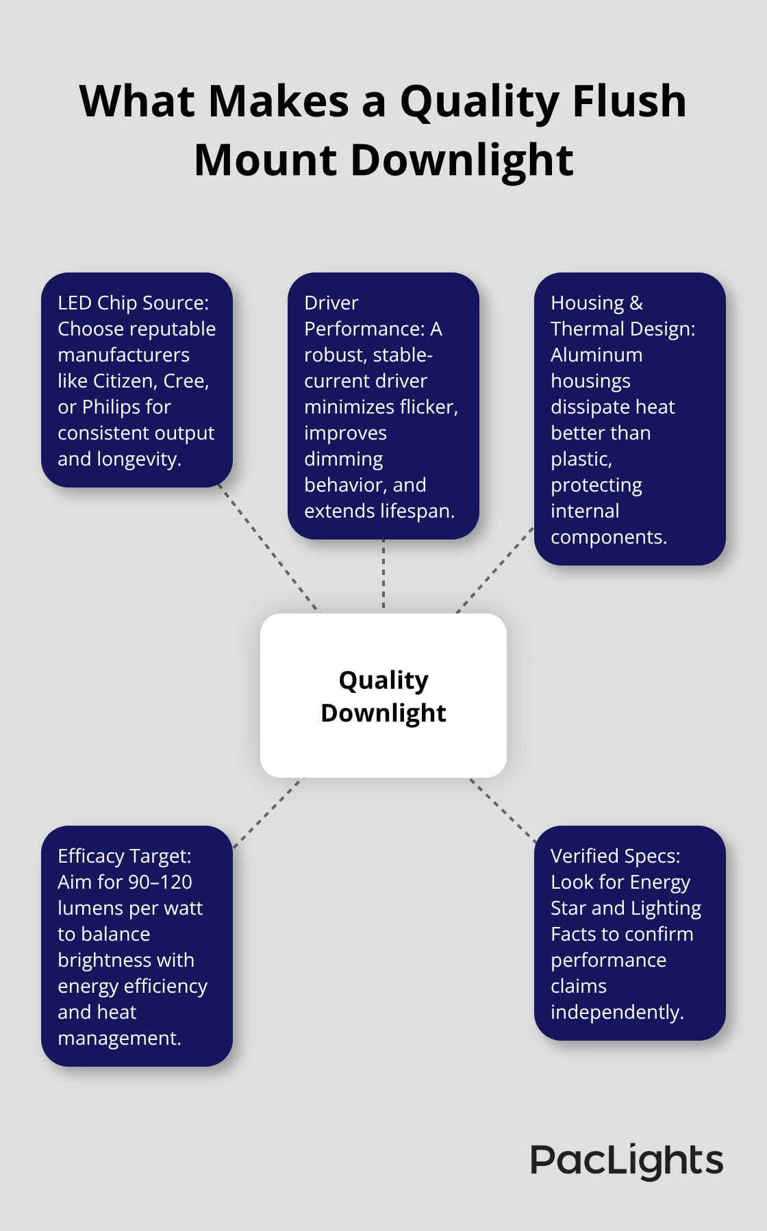 Hub-and-spoke diagram showing the core components that define a quality flush mount downlight. - Best flush mount downlight