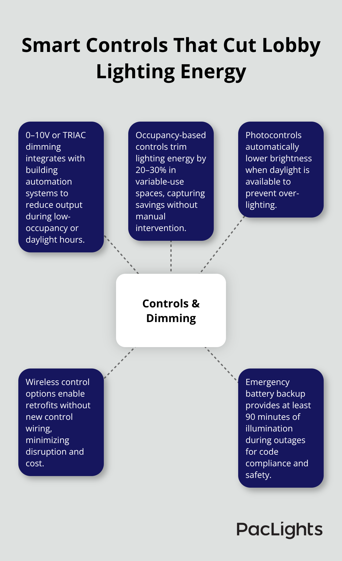 Hub-and-spoke diagram showing how dimming, sensors, photocontrols, wireless options, and emergency backup improve efficiency and safety