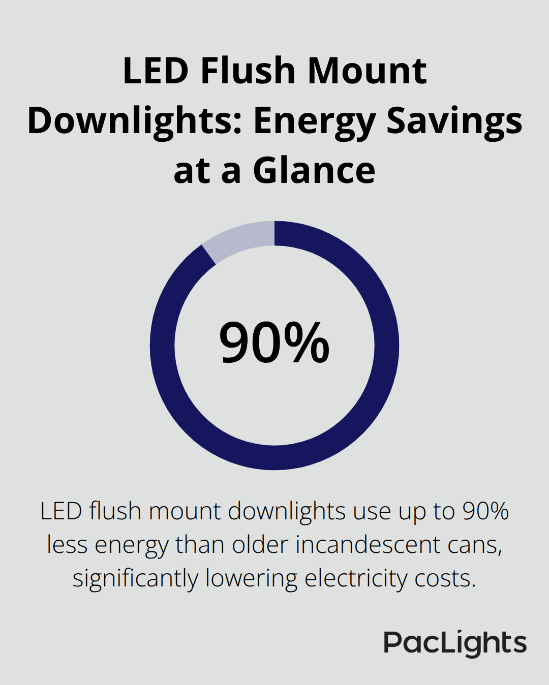 Infographic showing that LED flush mount downlights can reduce energy use by up to 90 percent compared to incandescent lighting. - best flush mount downlights