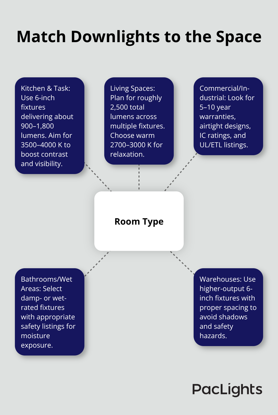 Hub-and-spoke diagram summarizing downlight recommendations by room type in U.S. settings.