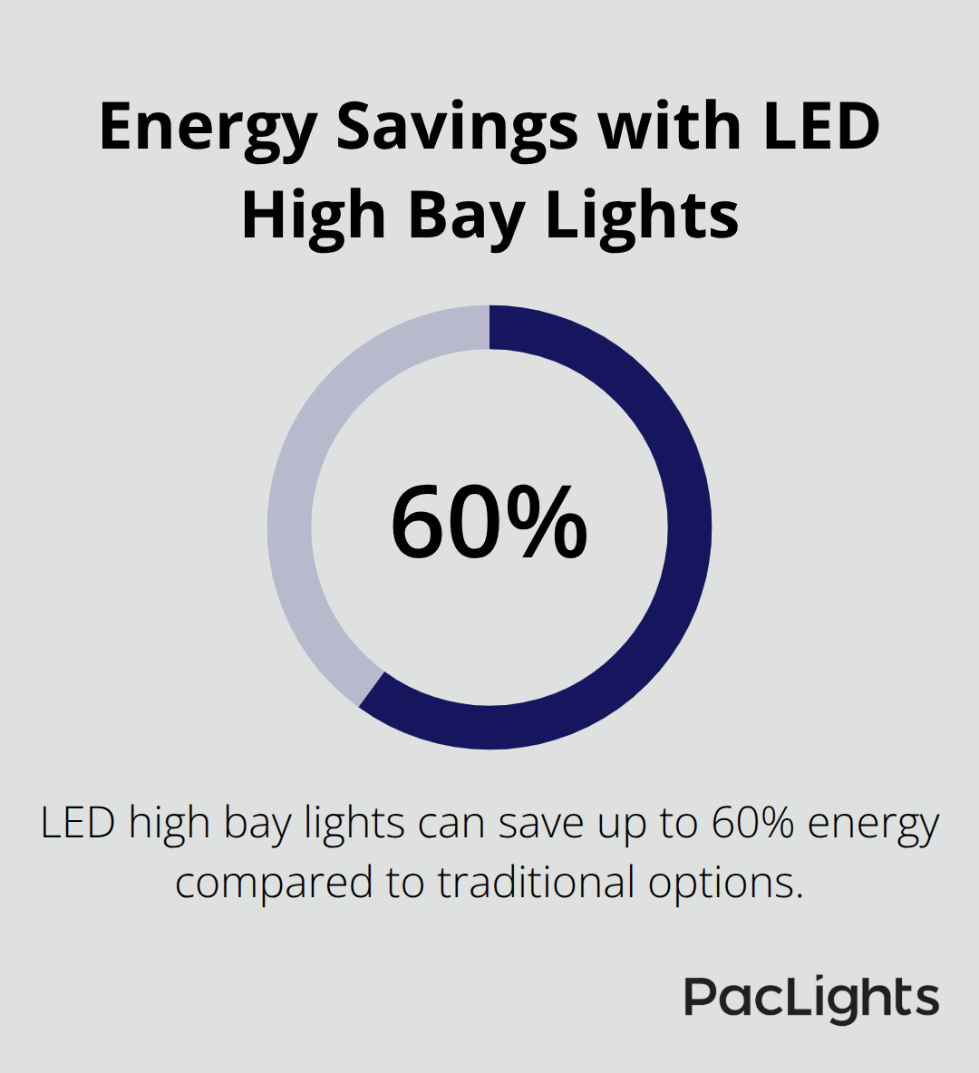 Pie chart showing 60% energy savings with LED high bay lights compared to traditional options