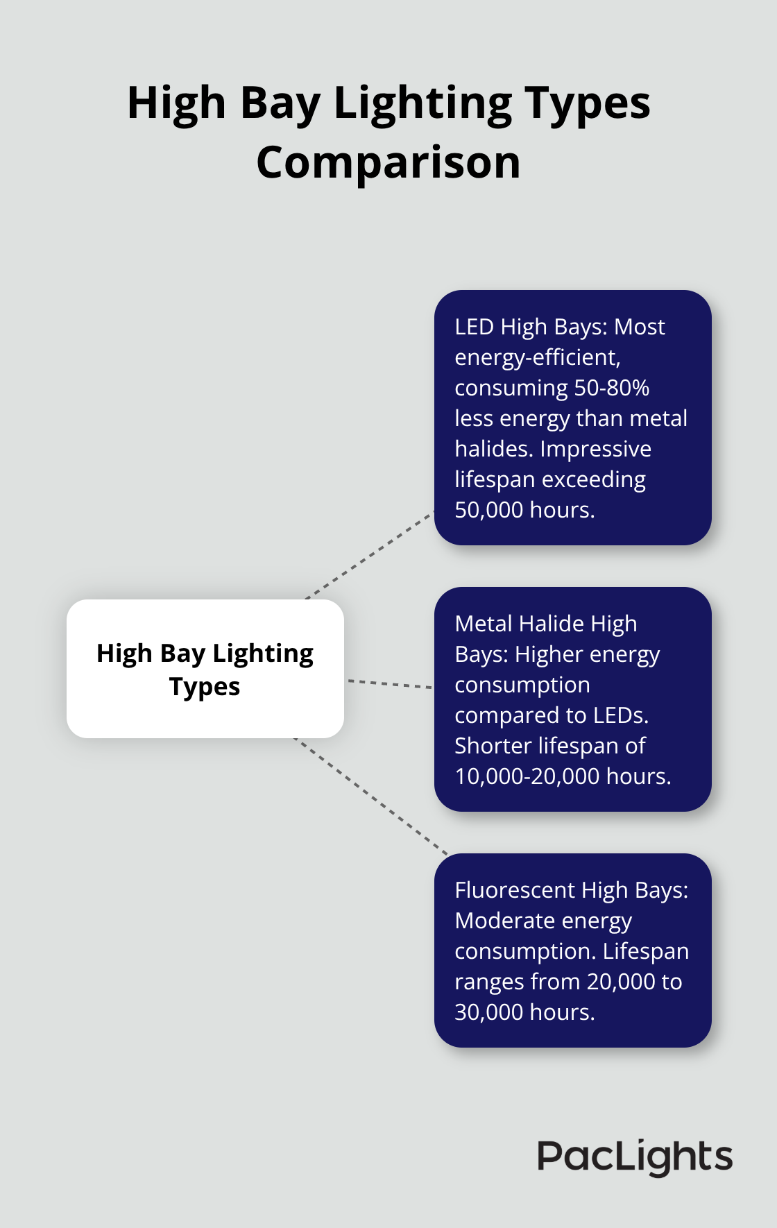 Hub and spoke chart comparing energy efficiency and lifespan of LED, Metal Halide, and Fluorescent high bay lights - best high bay lighting