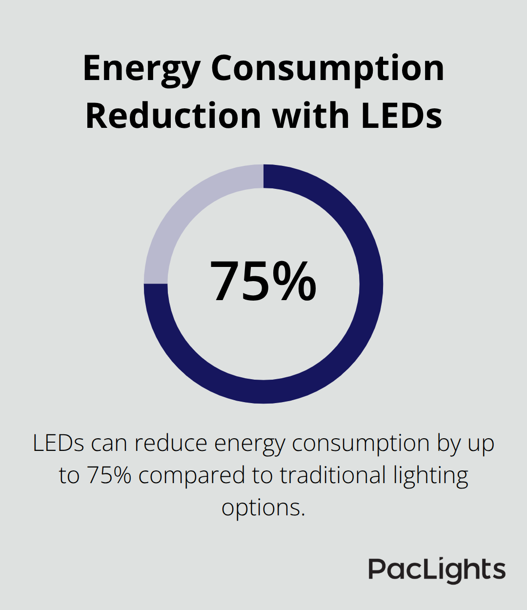Pie chart showing 75% energy consumption reduction with LEDs compared to traditional lighting options - best high bay lighting