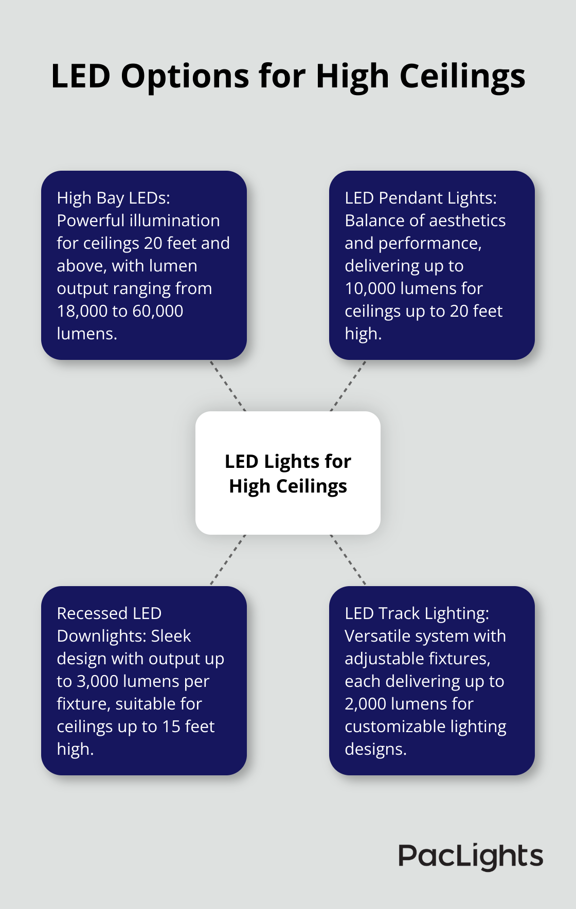 Hub and spoke chart showing four types of LED lights suitable for high ceilings: High Bay LEDs, LED Pendant Lights, Recessed LED Downlights, and LED Track Lighting - best led lights for high ceilings