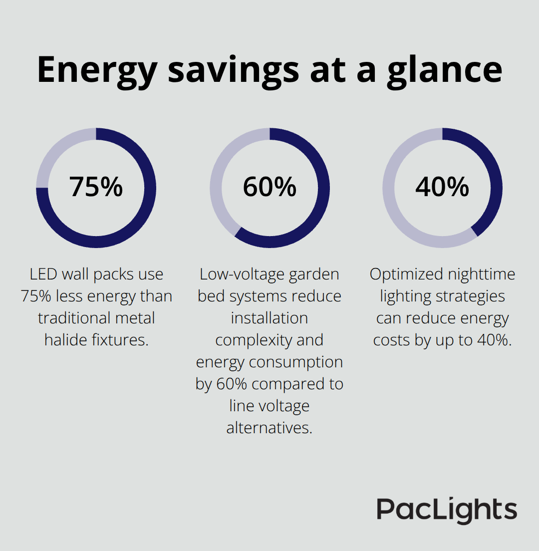 Key energy-saving percentages from the guide for U.S. commercial buildings - building lights at night