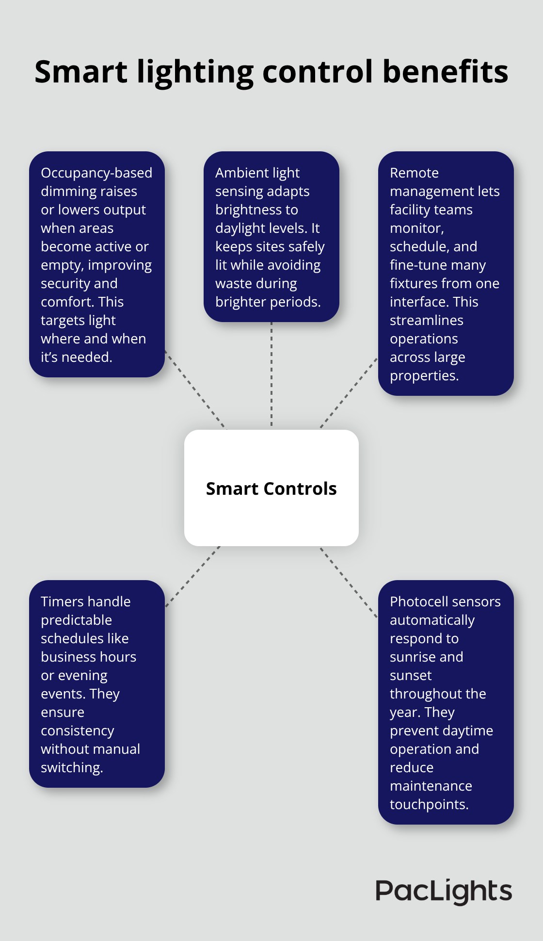 Central hub of smart lighting controls with key benefits for U.S. facilities