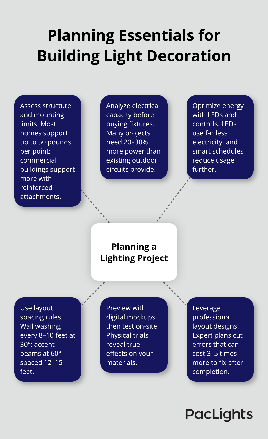 Hub-and-spoke infographic outlining key planning steps for building lighting projects - building lights decoration