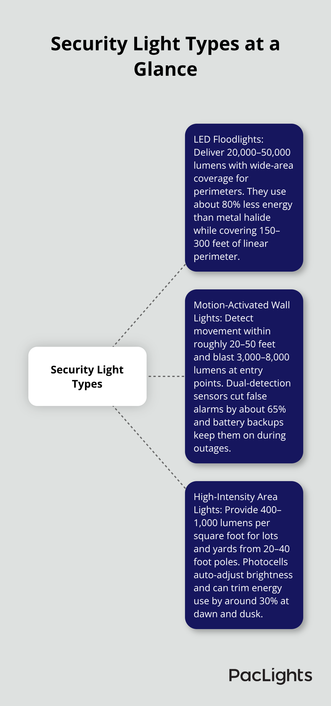 Overview of key commercial security light types and their primary use cases - building security lights